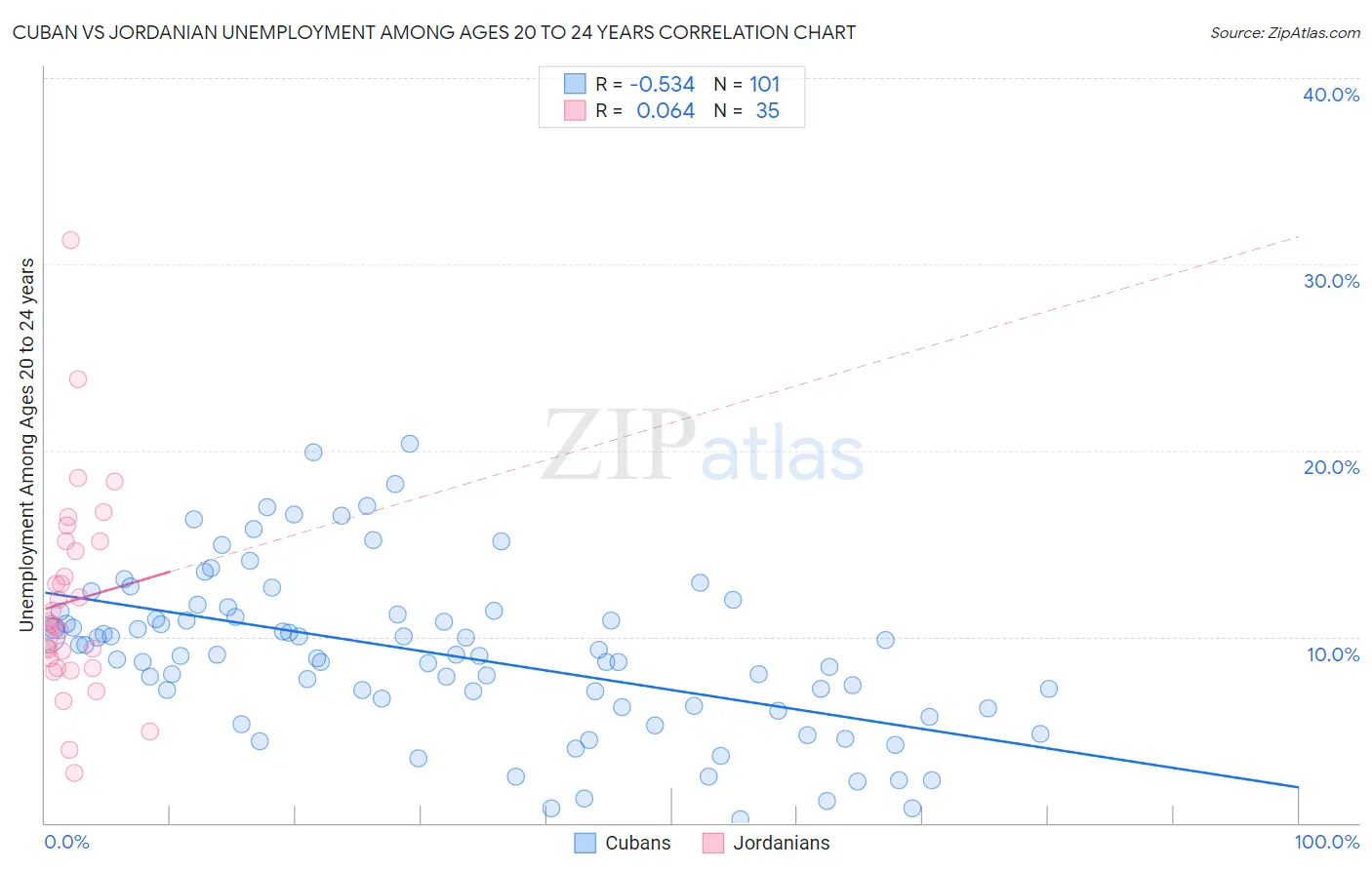 Cuban vs Jordanian Unemployment Among Ages 20 to 24 years