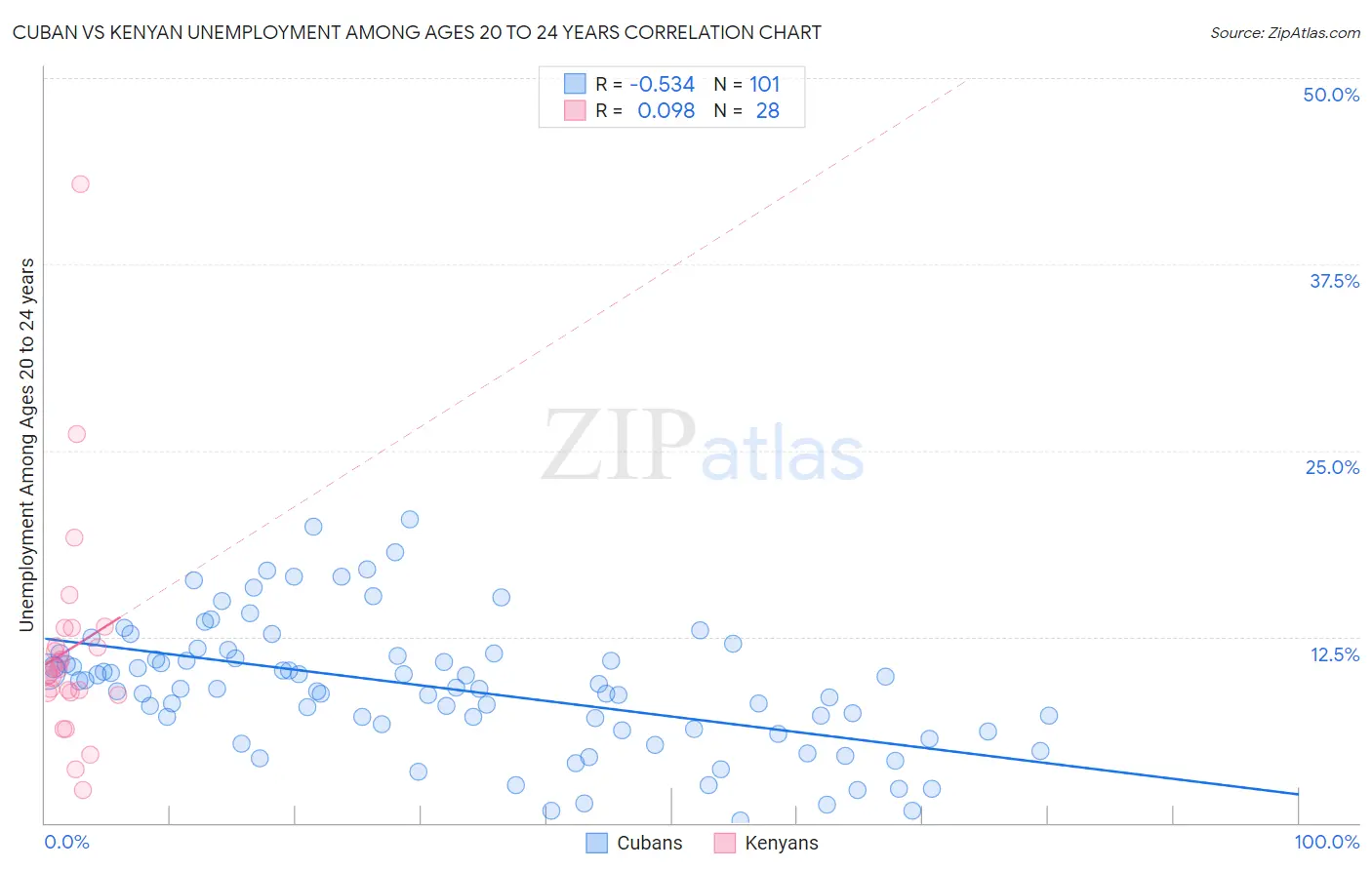 Cuban vs Kenyan Unemployment Among Ages 20 to 24 years