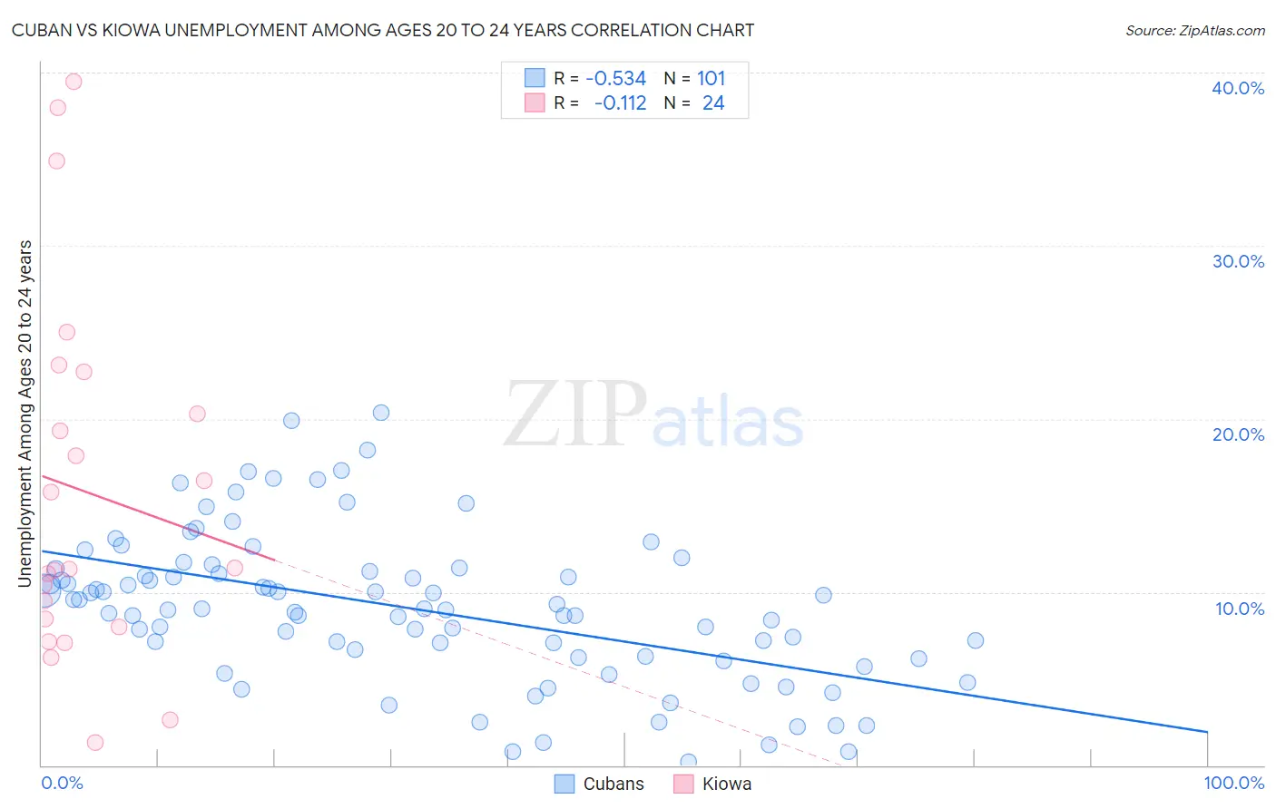 Cuban vs Kiowa Unemployment Among Ages 20 to 24 years