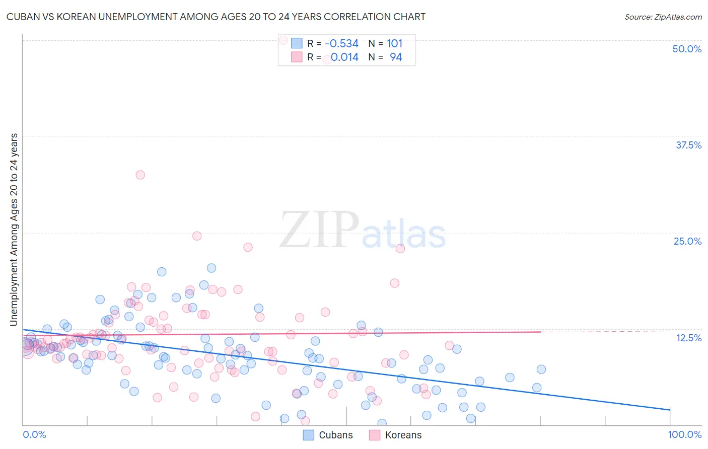 Cuban vs Korean Unemployment Among Ages 20 to 24 years