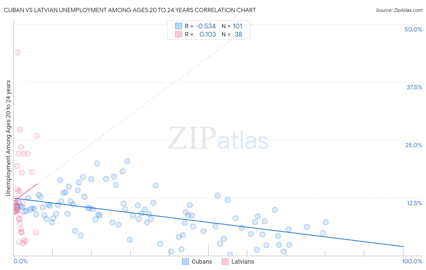 Cuban vs Latvian Unemployment Among Ages 20 to 24 years