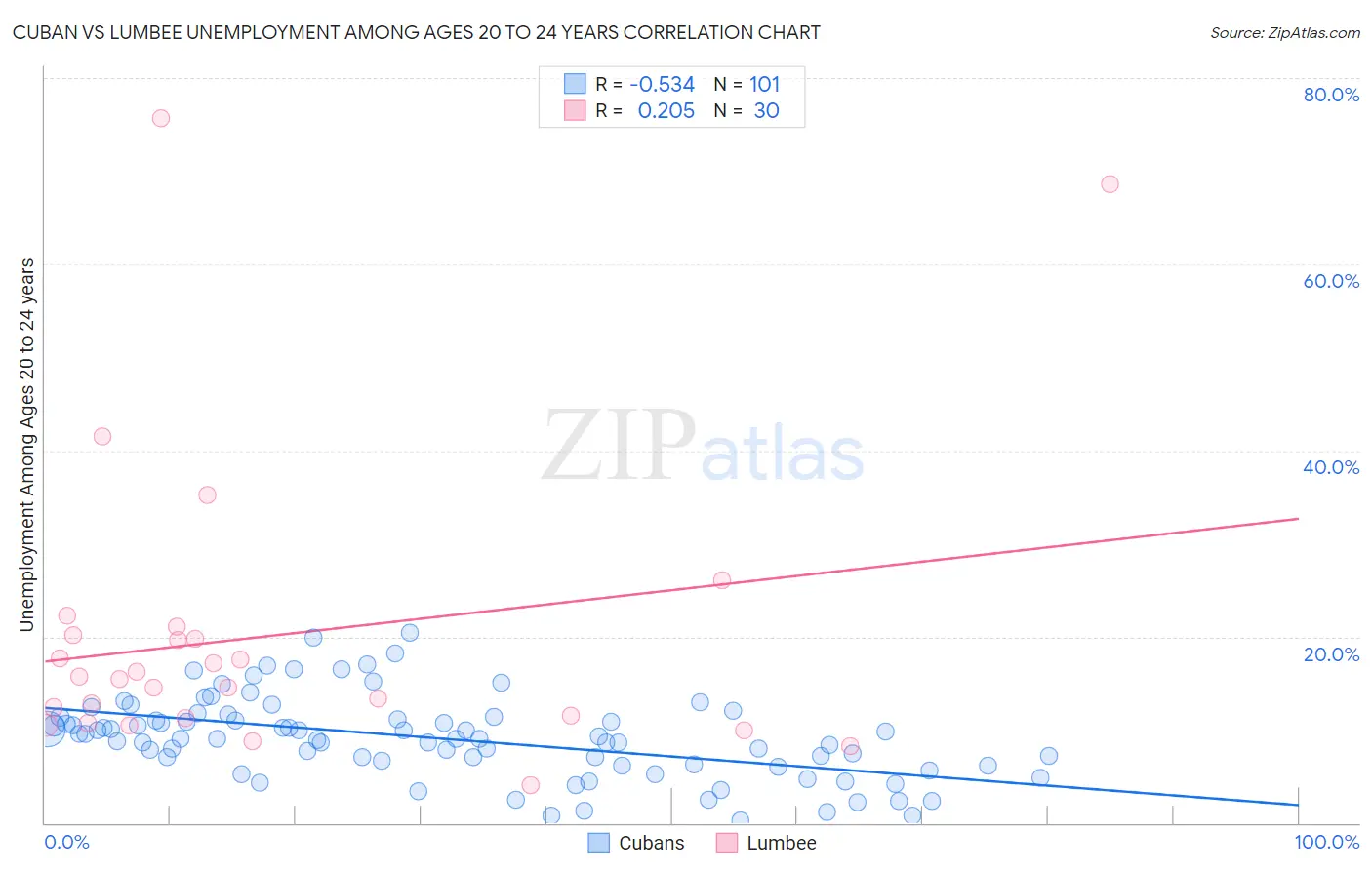 Cuban vs Lumbee Unemployment Among Ages 20 to 24 years