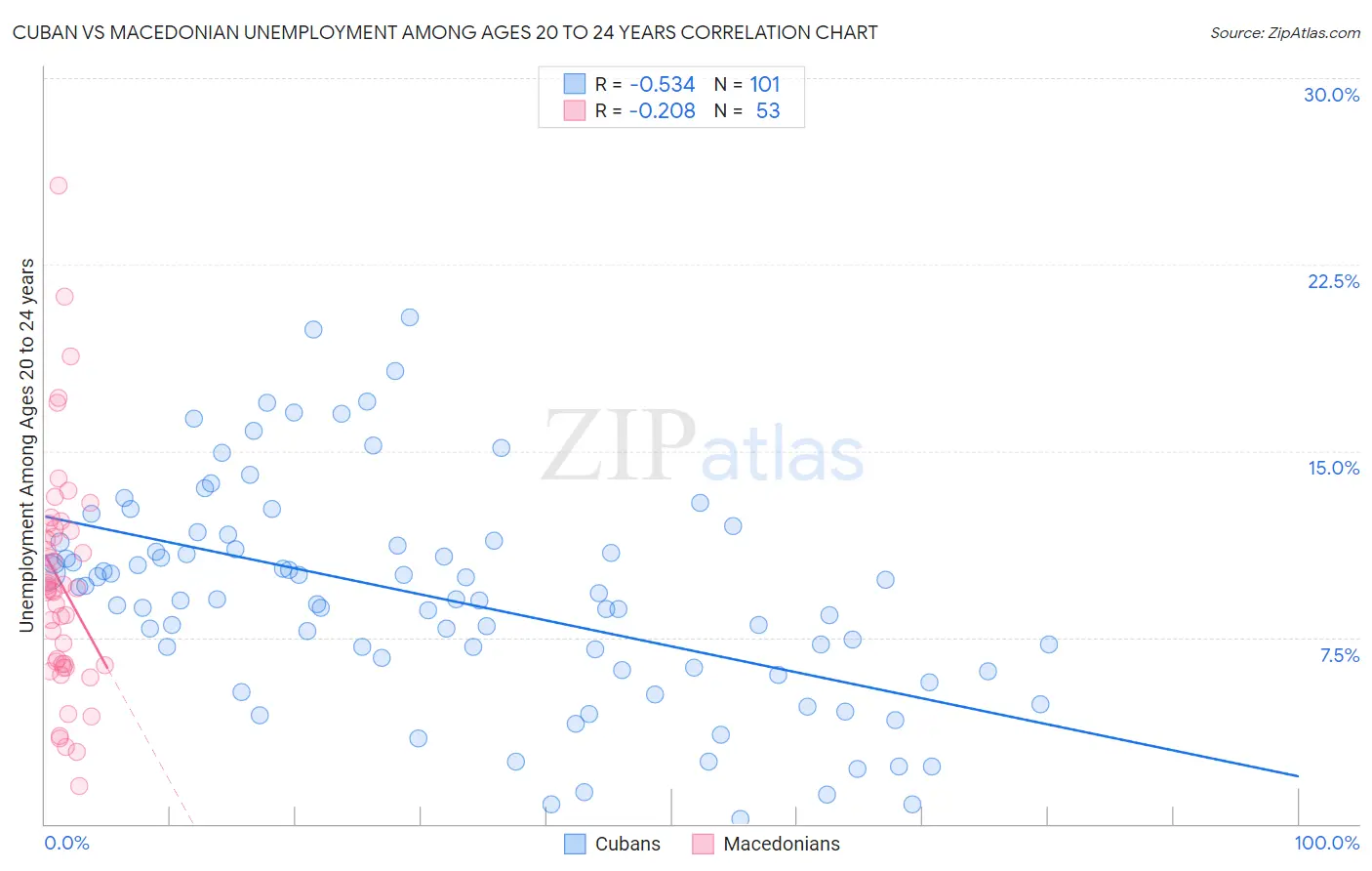 Cuban vs Macedonian Unemployment Among Ages 20 to 24 years