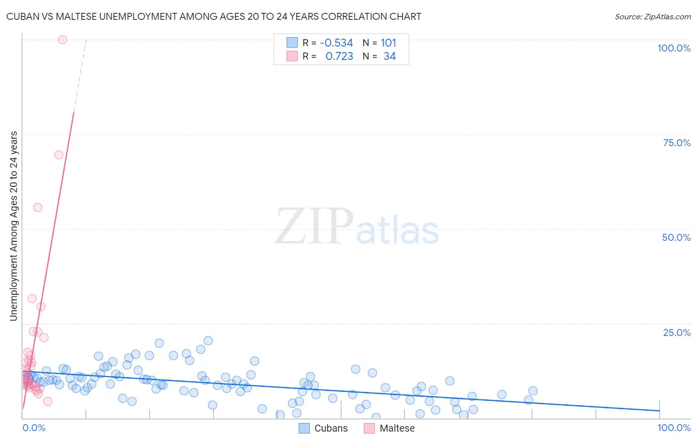 Cuban vs Maltese Unemployment Among Ages 20 to 24 years