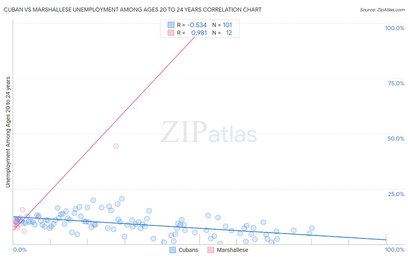 Cuban vs Marshallese Unemployment Among Ages 20 to 24 years