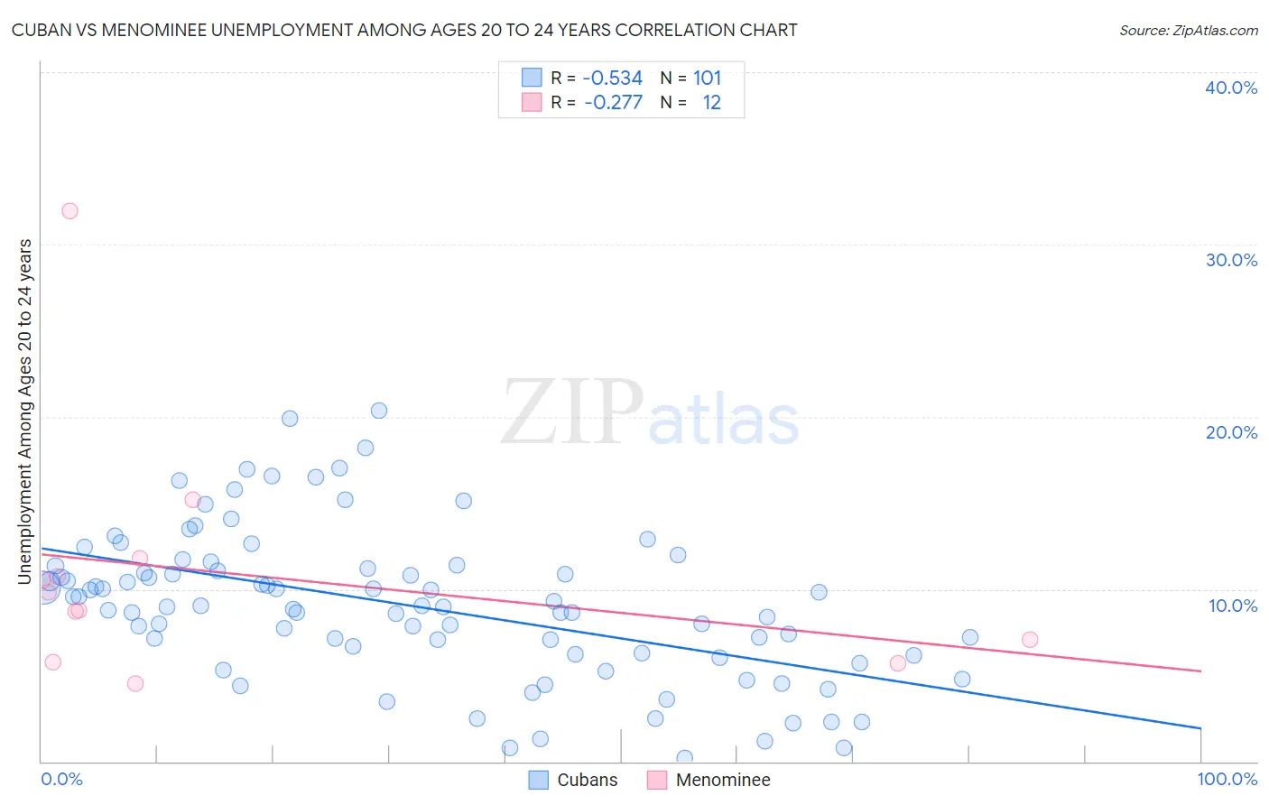 Cuban vs Menominee Unemployment Among Ages 20 to 24 years