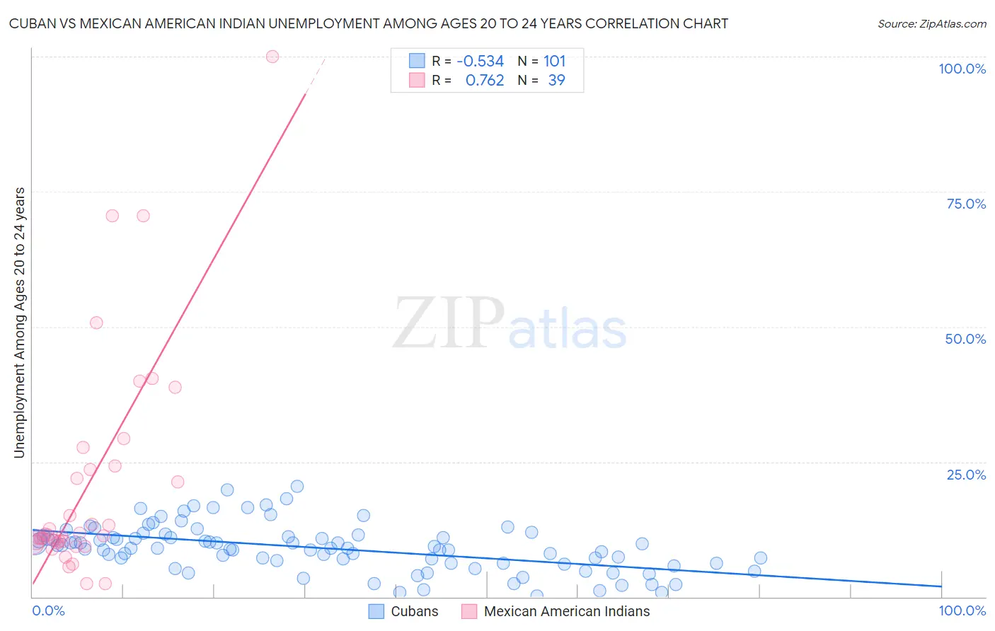 Cuban vs Mexican American Indian Unemployment Among Ages 20 to 24 years
