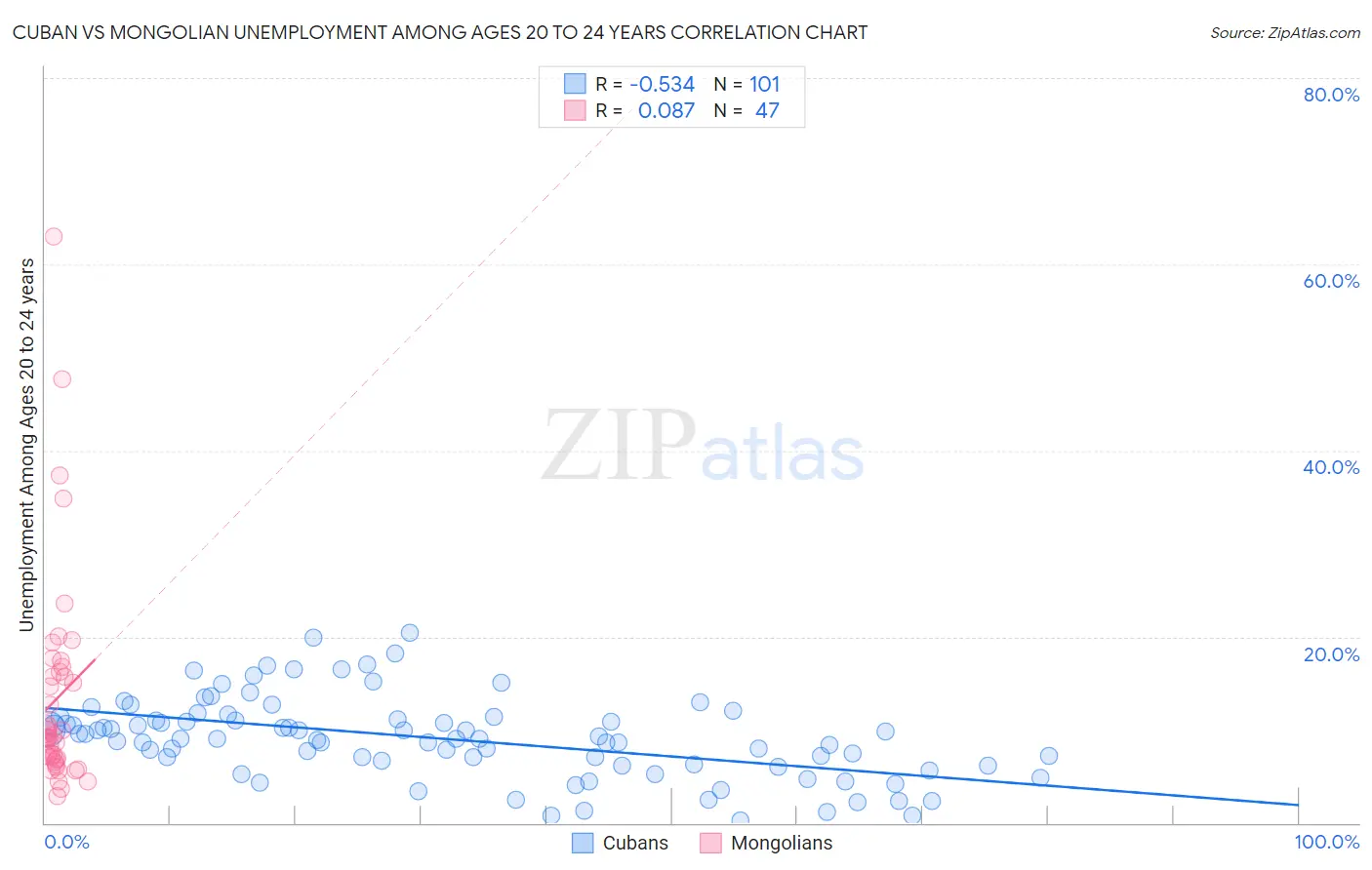Cuban vs Mongolian Unemployment Among Ages 20 to 24 years