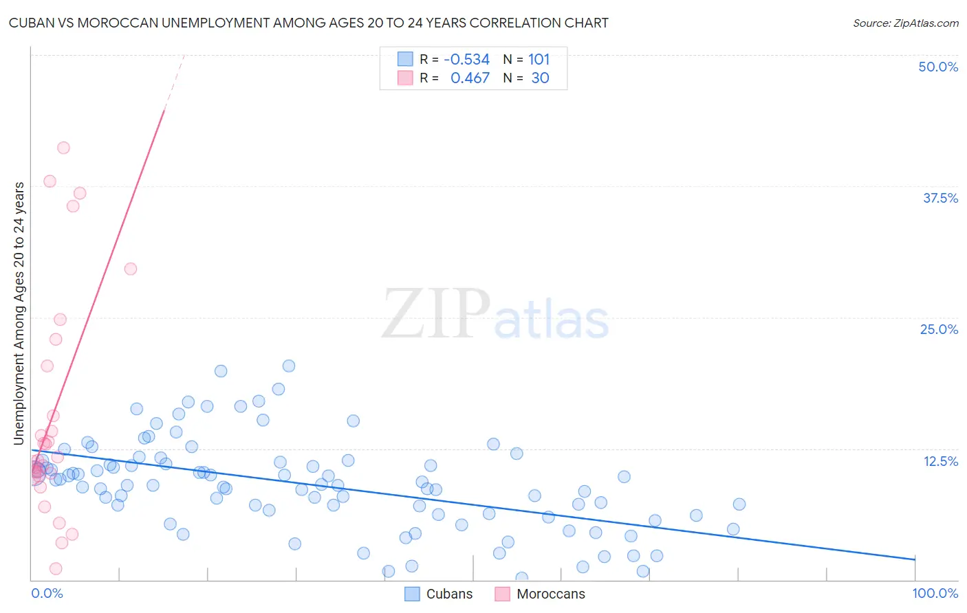 Cuban vs Moroccan Unemployment Among Ages 20 to 24 years