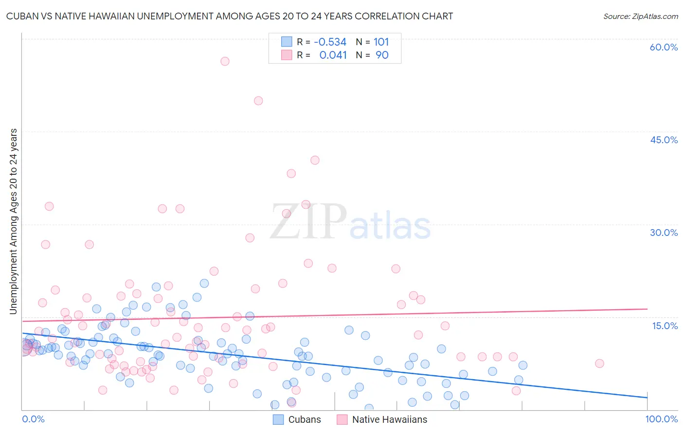 Cuban vs Native Hawaiian Unemployment Among Ages 20 to 24 years