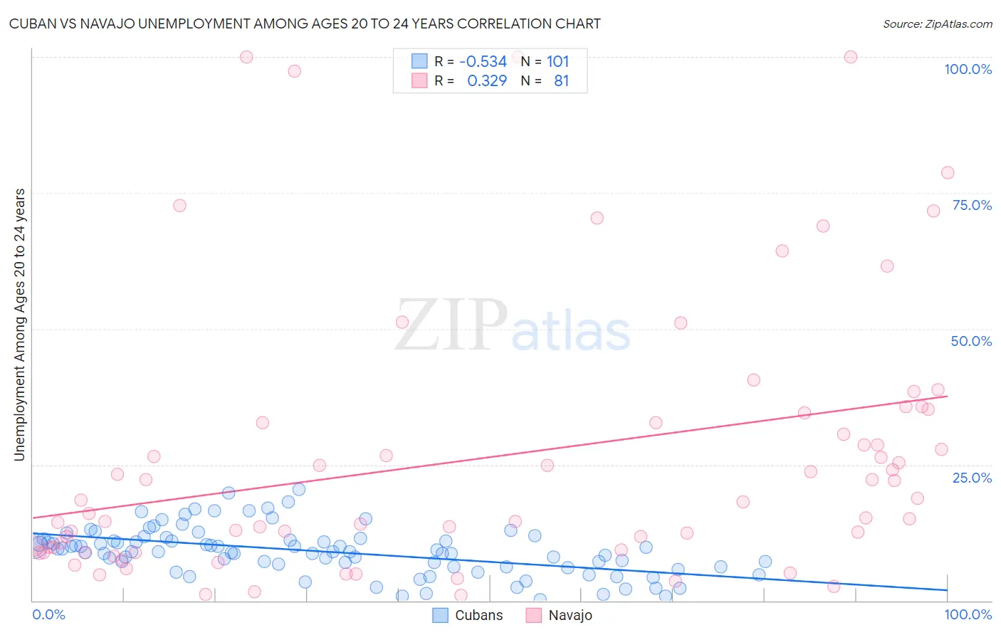 Cuban vs Navajo Unemployment Among Ages 20 to 24 years