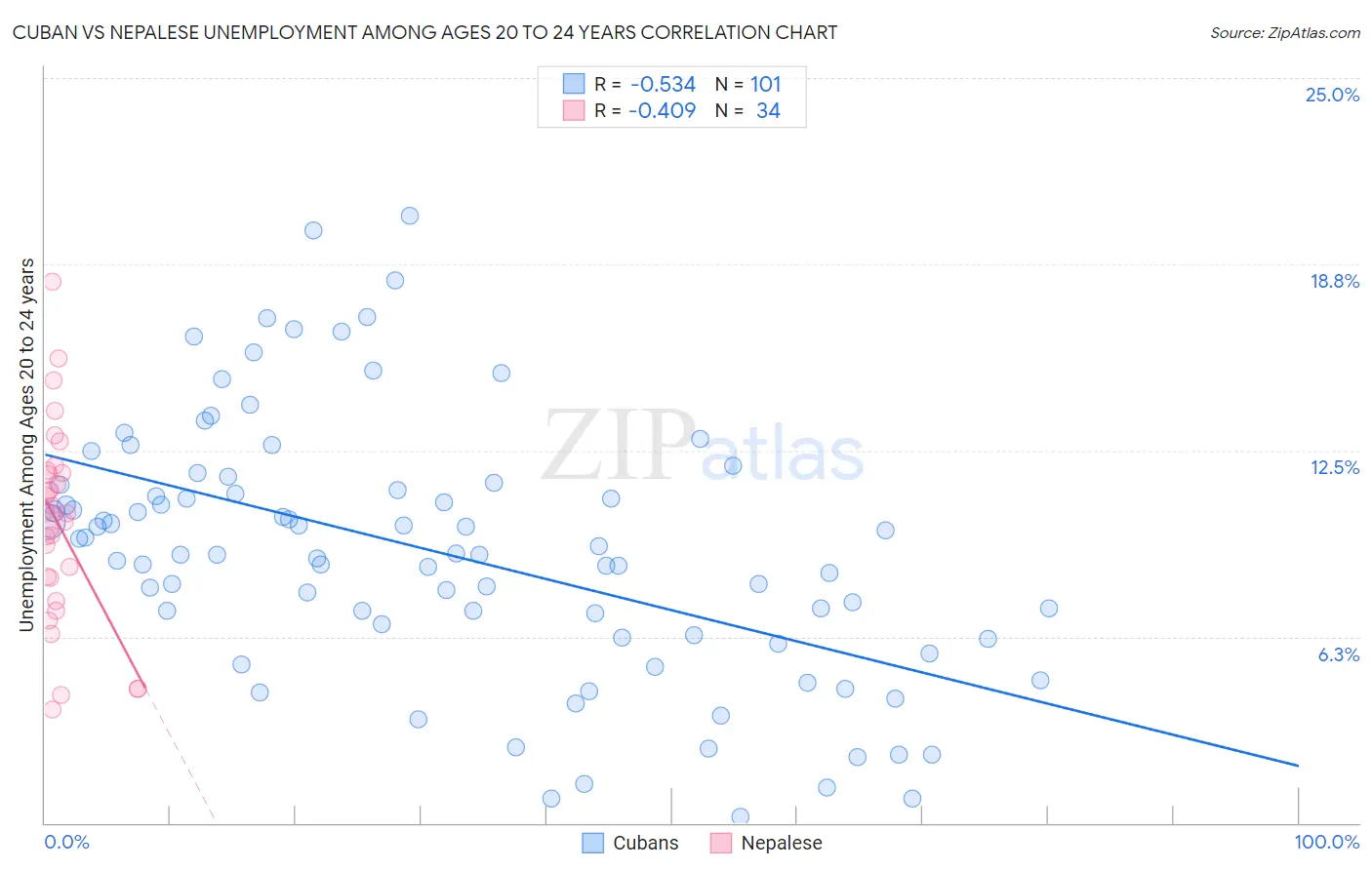 Cuban vs Nepalese Unemployment Among Ages 20 to 24 years