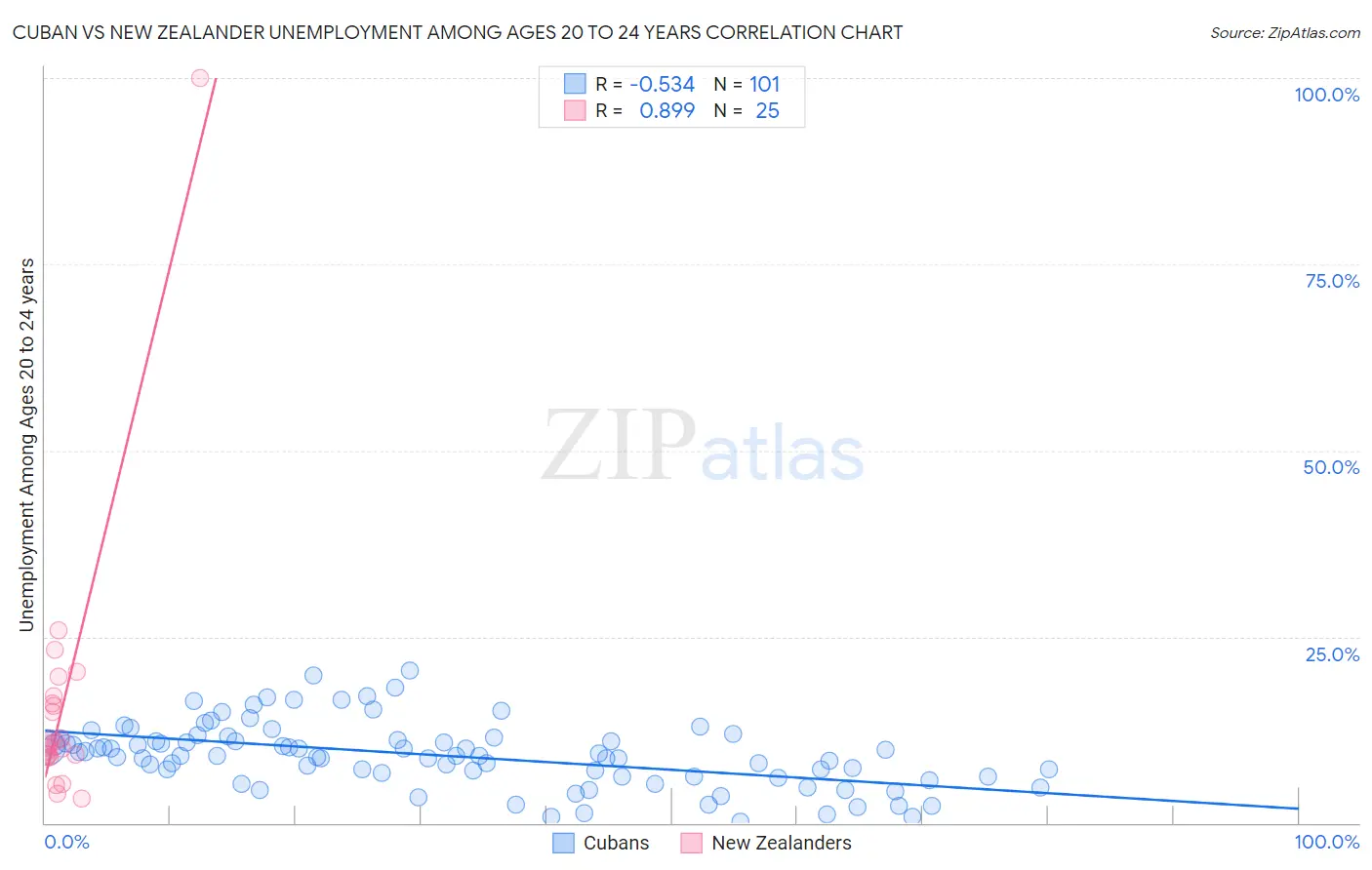 Cuban vs New Zealander Unemployment Among Ages 20 to 24 years