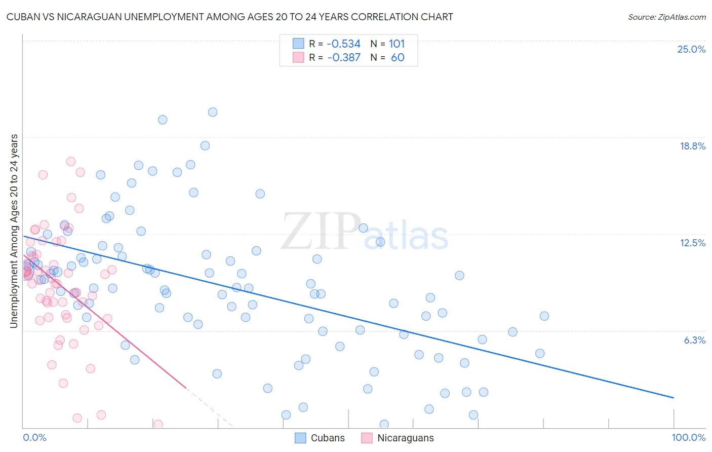 Cuban vs Nicaraguan Unemployment Among Ages 20 to 24 years