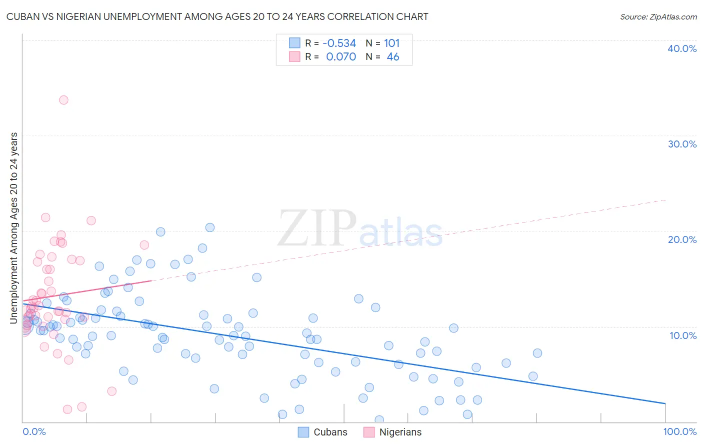 Cuban vs Nigerian Unemployment Among Ages 20 to 24 years