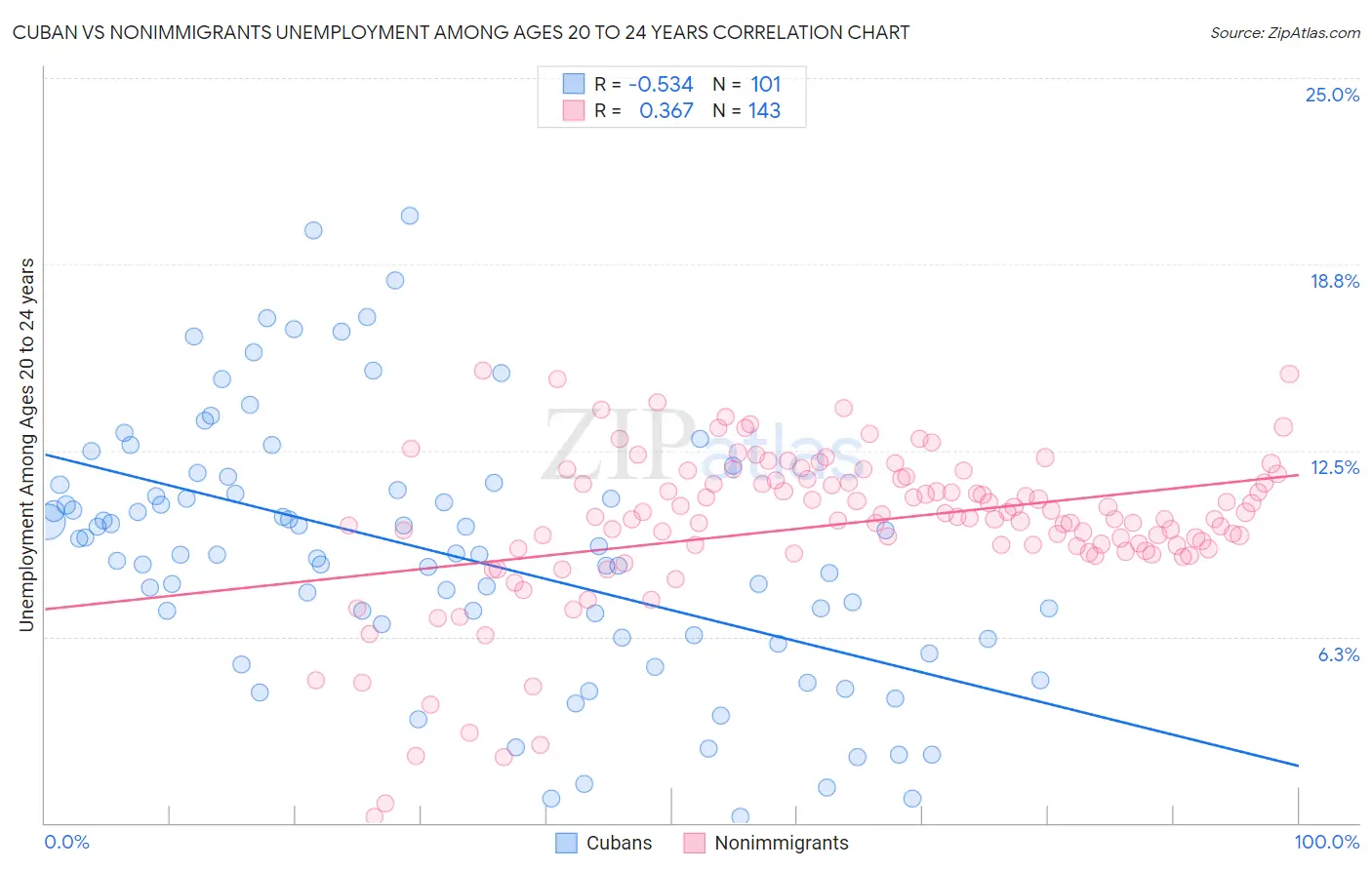 Cuban vs Nonimmigrants Unemployment Among Ages 20 to 24 years