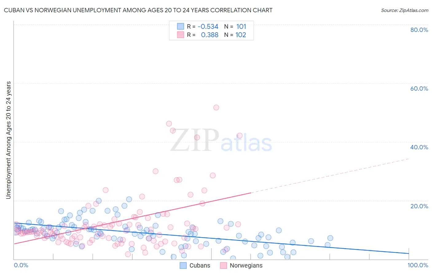 Cuban vs Norwegian Unemployment Among Ages 20 to 24 years