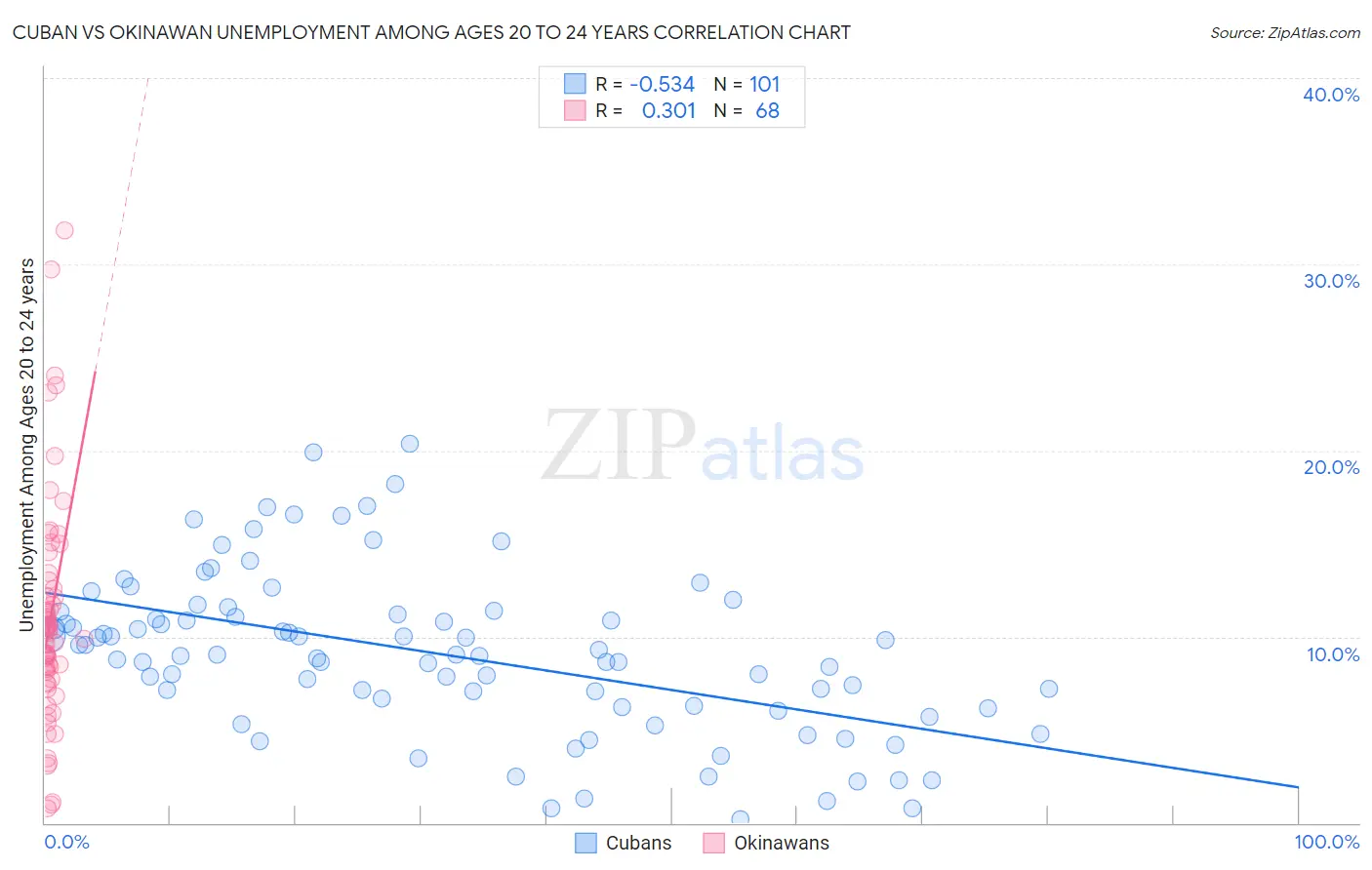 Cuban vs Okinawan Unemployment Among Ages 20 to 24 years