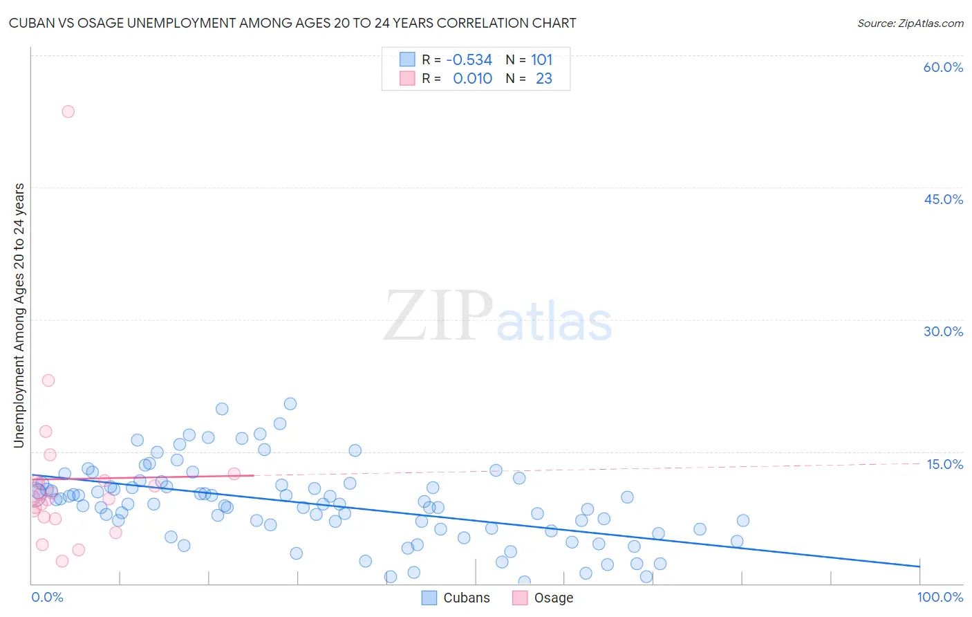 Cuban vs Osage Unemployment Among Ages 20 to 24 years