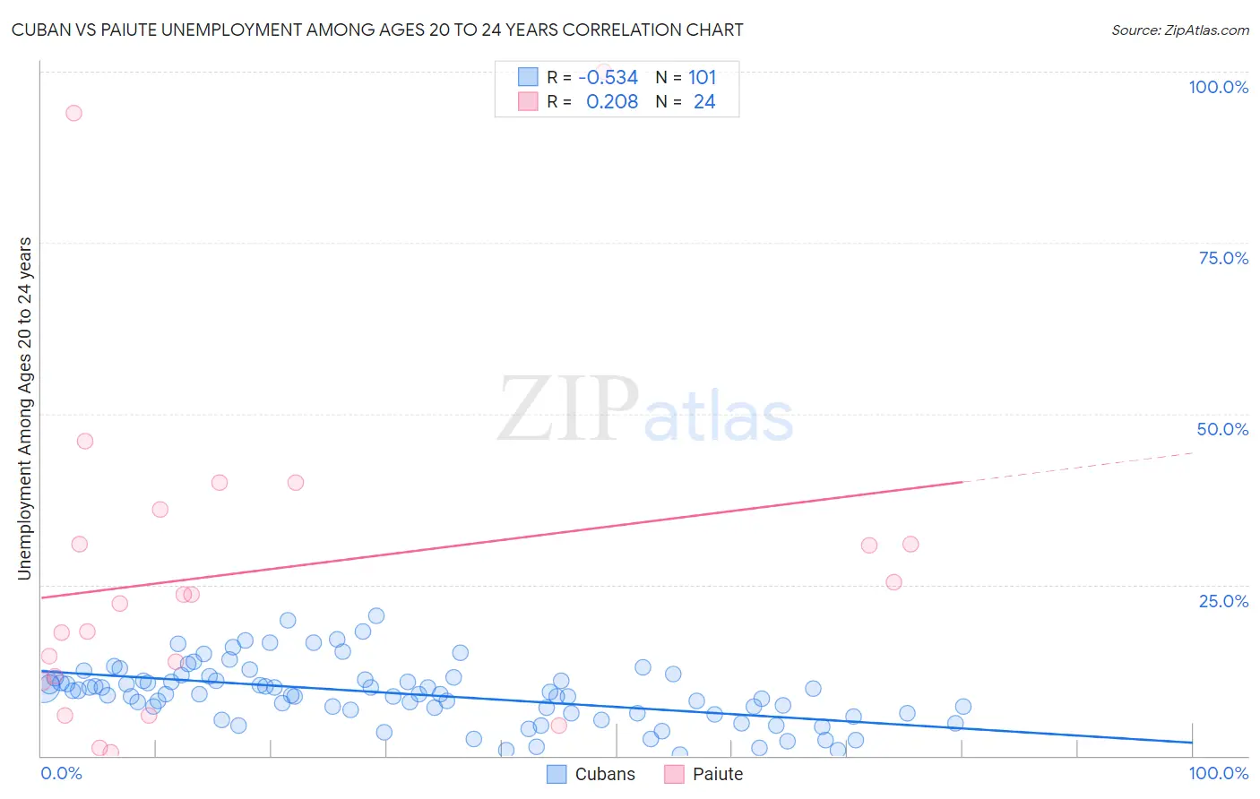 Cuban vs Paiute Unemployment Among Ages 20 to 24 years