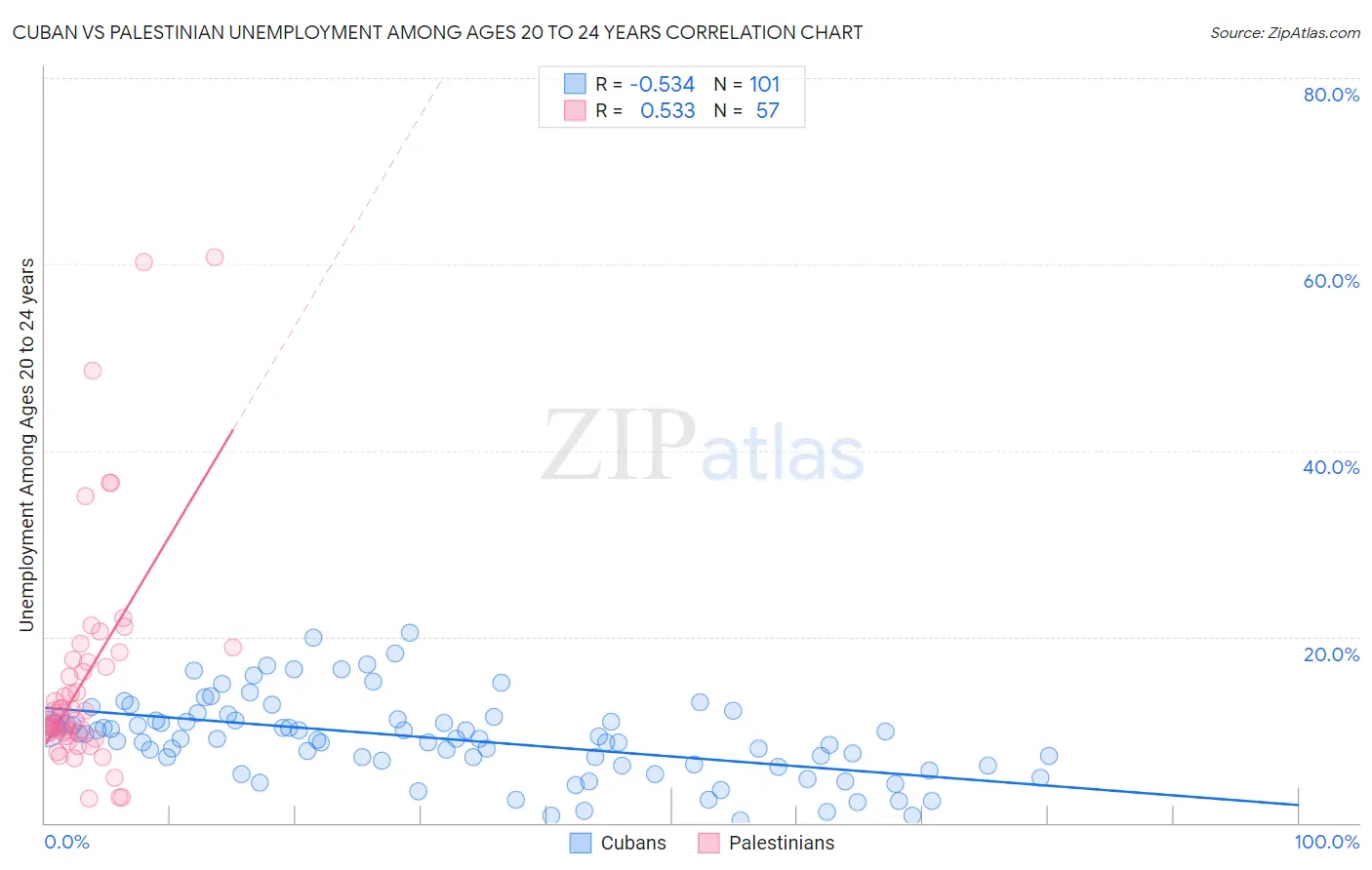 Cuban vs Palestinian Unemployment Among Ages 20 to 24 years
