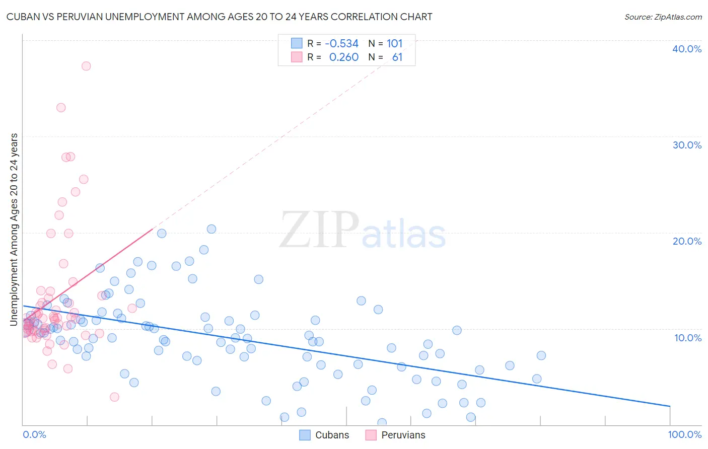 Cuban vs Peruvian Unemployment Among Ages 20 to 24 years