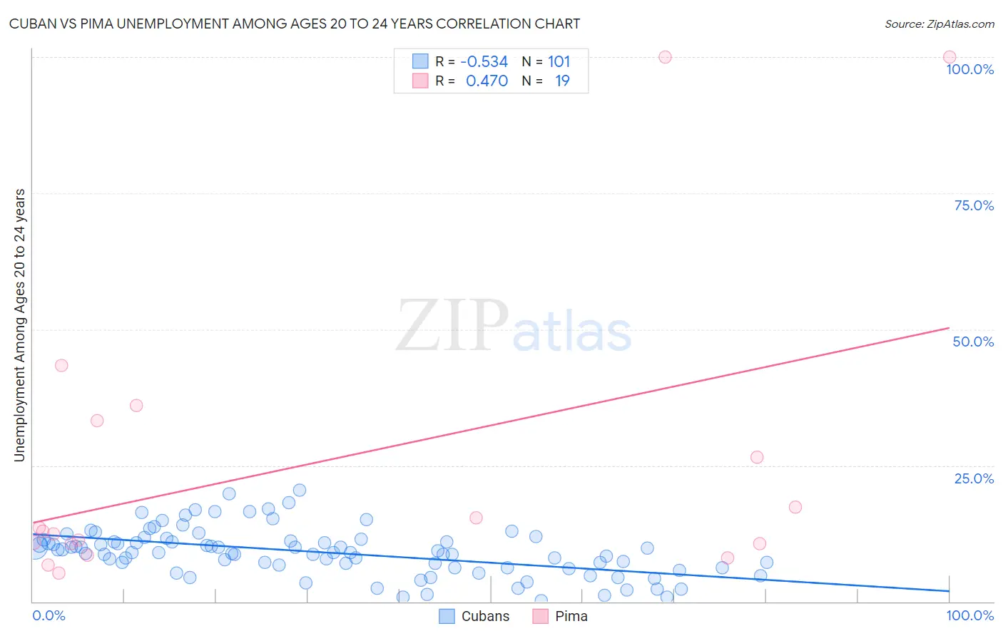 Cuban vs Pima Unemployment Among Ages 20 to 24 years