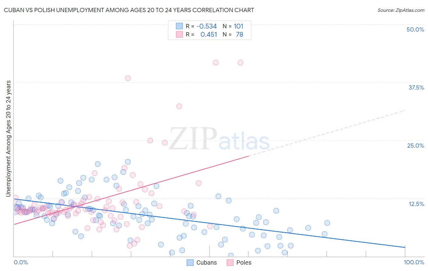 Cuban vs Polish Unemployment Among Ages 20 to 24 years
