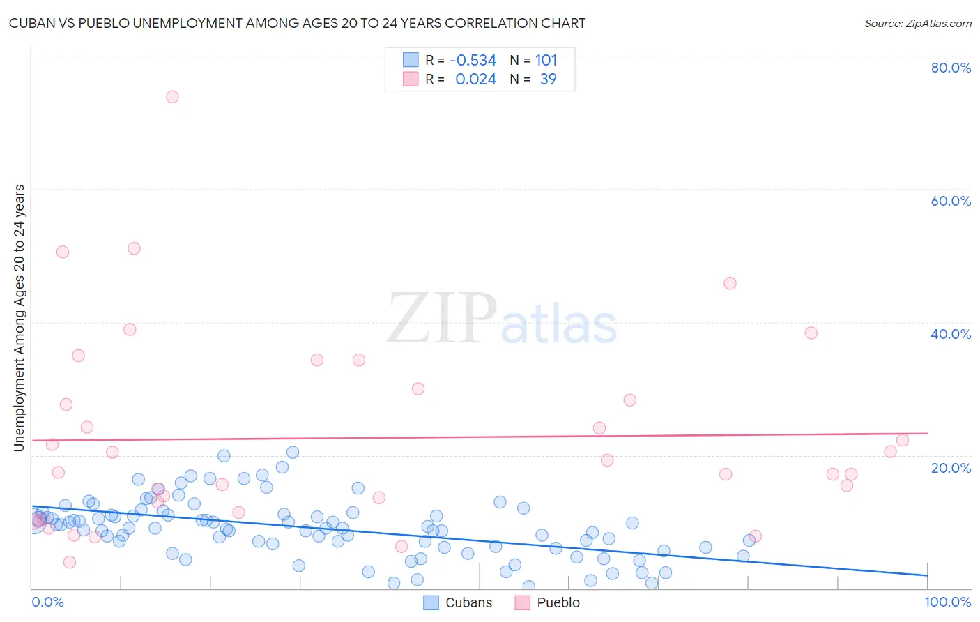 Cuban vs Pueblo Unemployment Among Ages 20 to 24 years