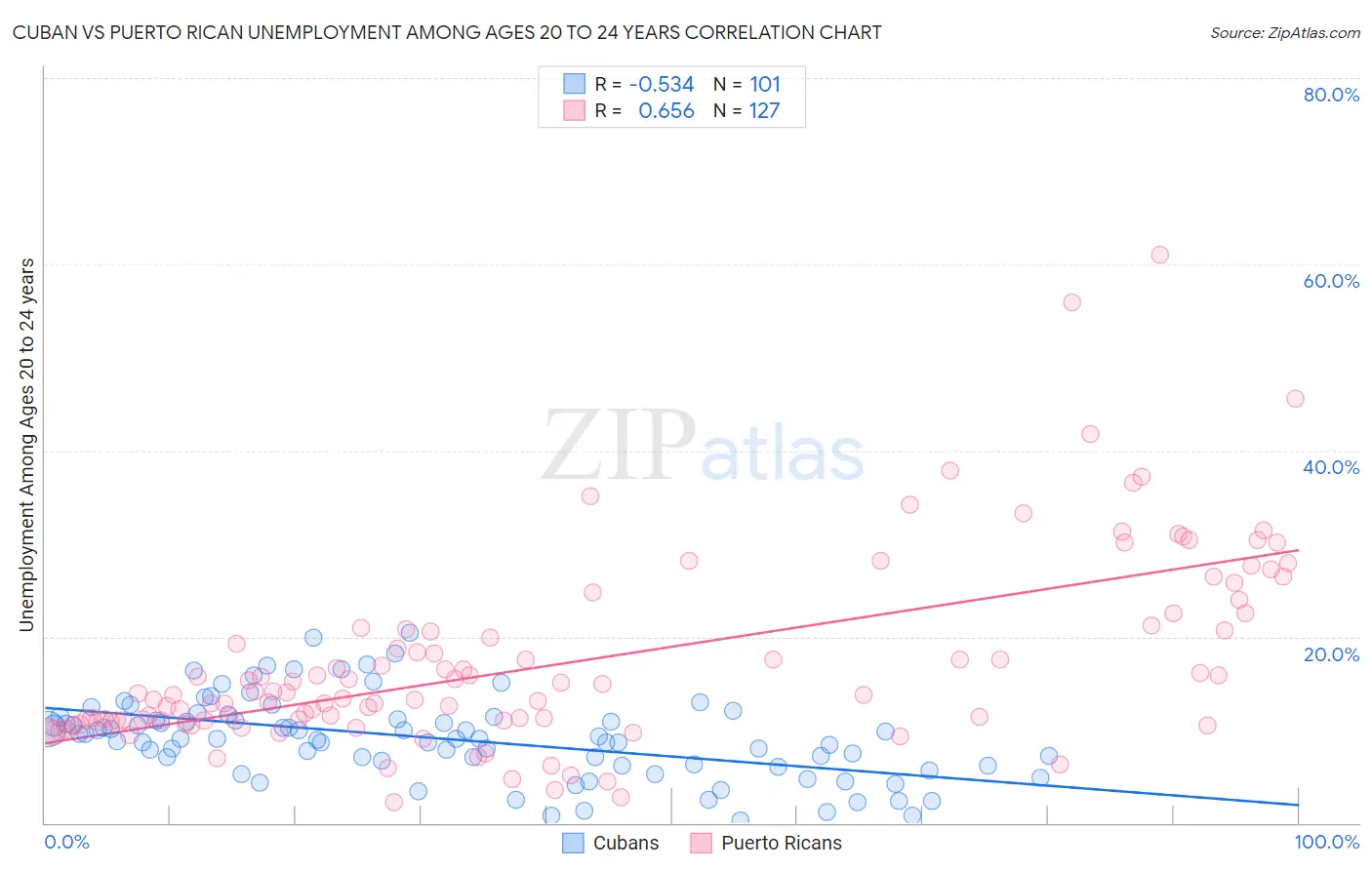 Cuban vs Puerto Rican Unemployment Among Ages 20 to 24 years