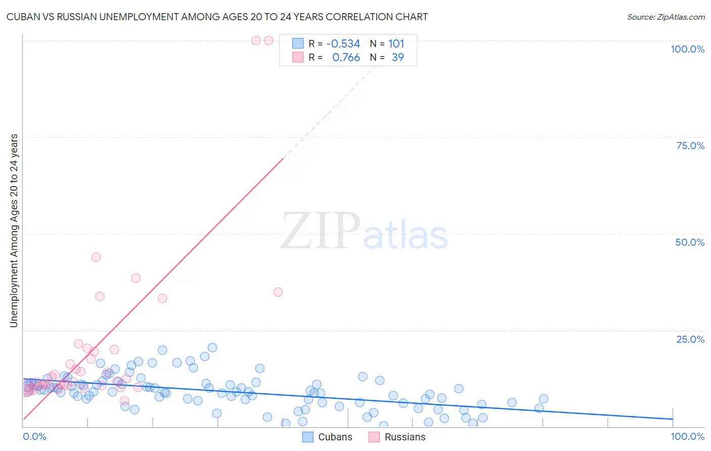 Cuban vs Russian Unemployment Among Ages 20 to 24 years