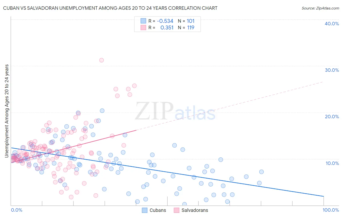 Cuban vs Salvadoran Unemployment Among Ages 20 to 24 years