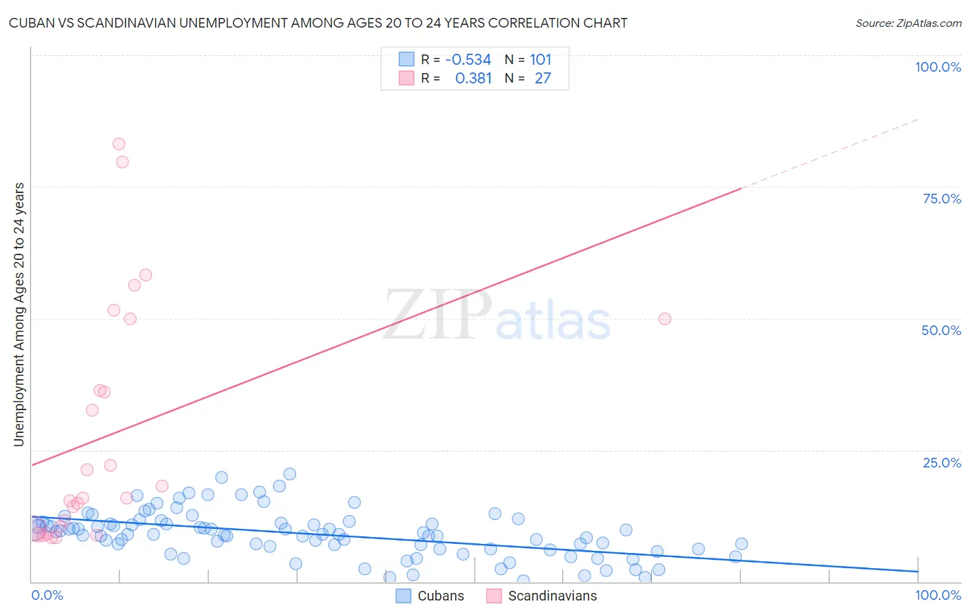 Cuban vs Scandinavian Unemployment Among Ages 20 to 24 years