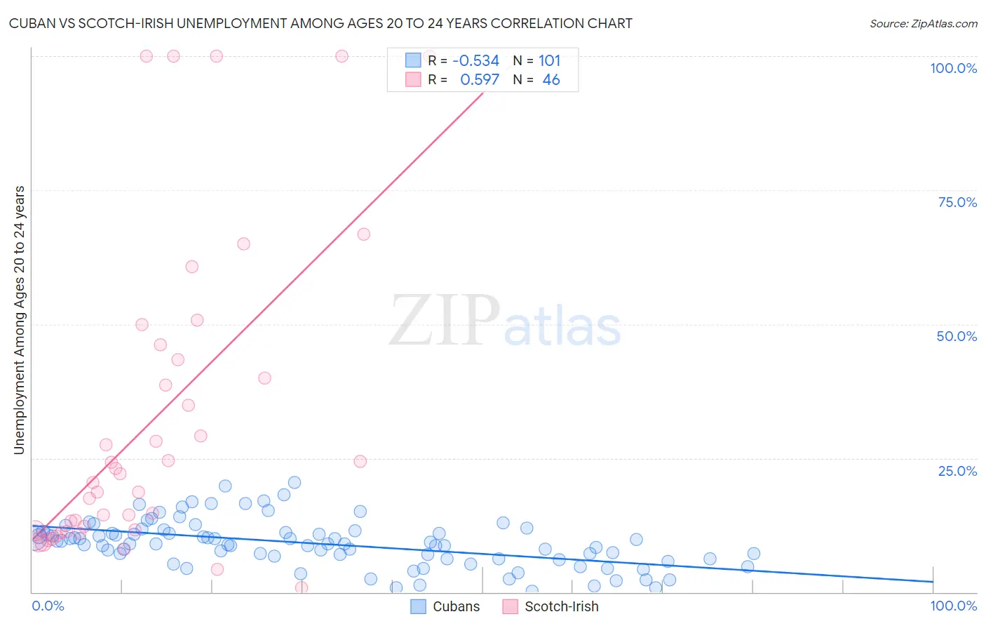 Cuban vs Scotch-Irish Unemployment Among Ages 20 to 24 years