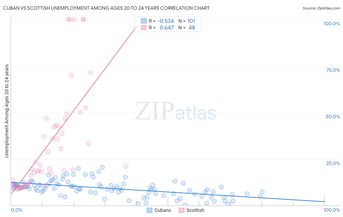 Cuban vs Scottish Unemployment Among Ages 20 to 24 years