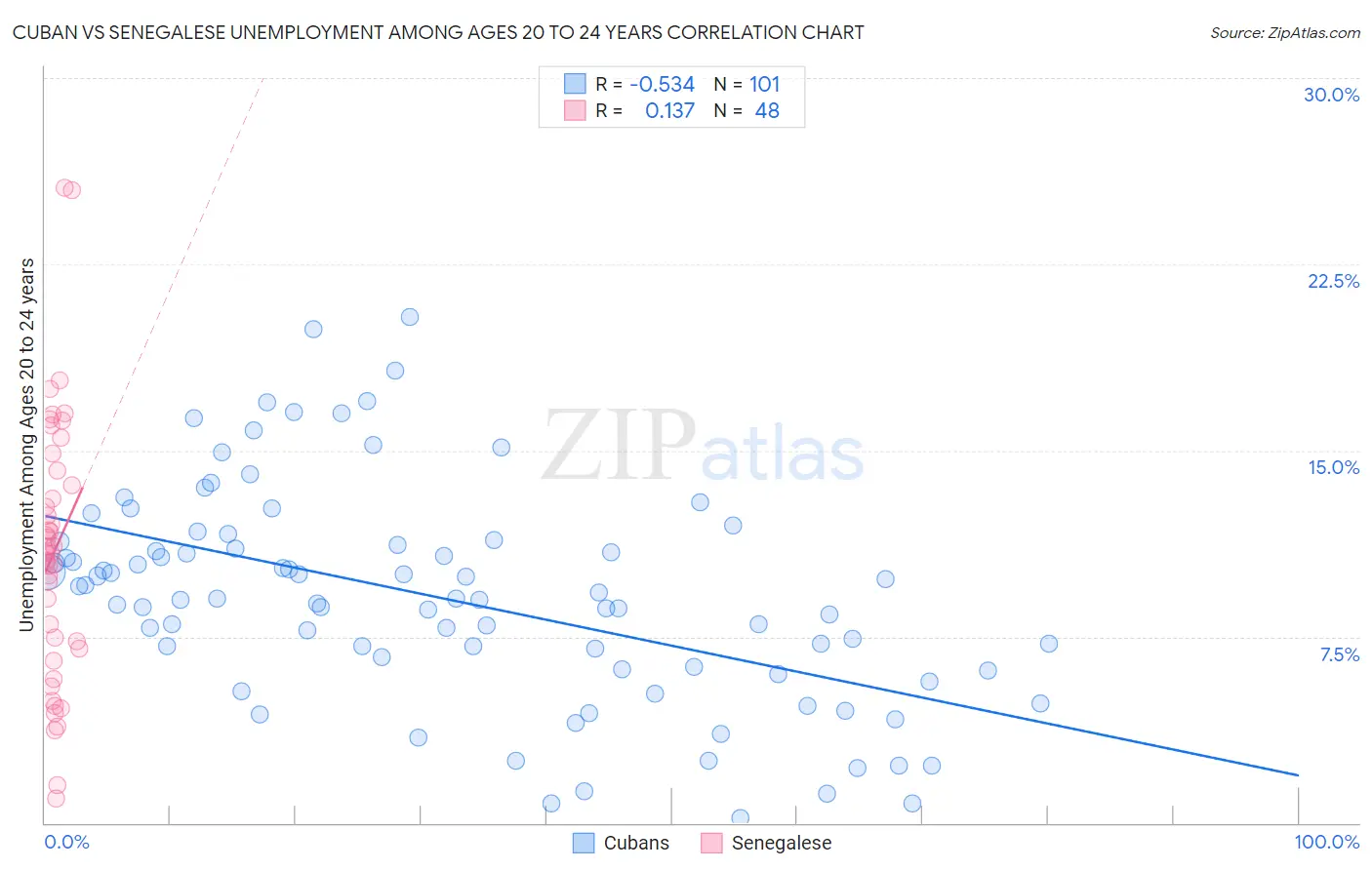 Cuban vs Senegalese Unemployment Among Ages 20 to 24 years