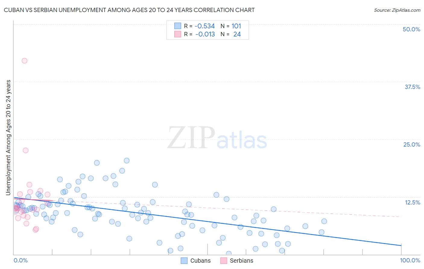 Cuban vs Serbian Unemployment Among Ages 20 to 24 years