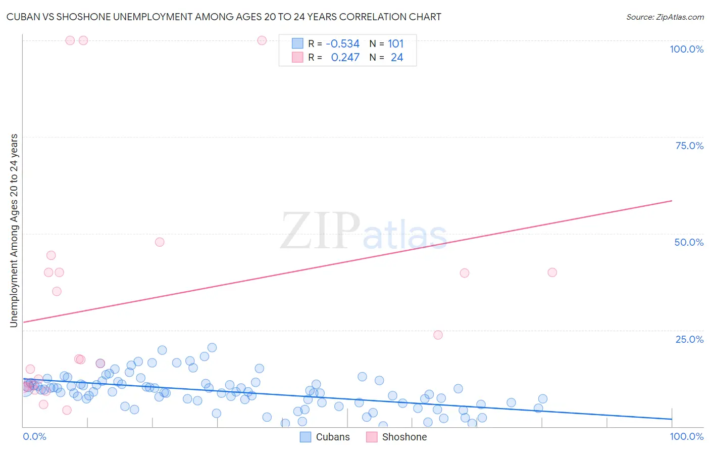 Cuban vs Shoshone Unemployment Among Ages 20 to 24 years