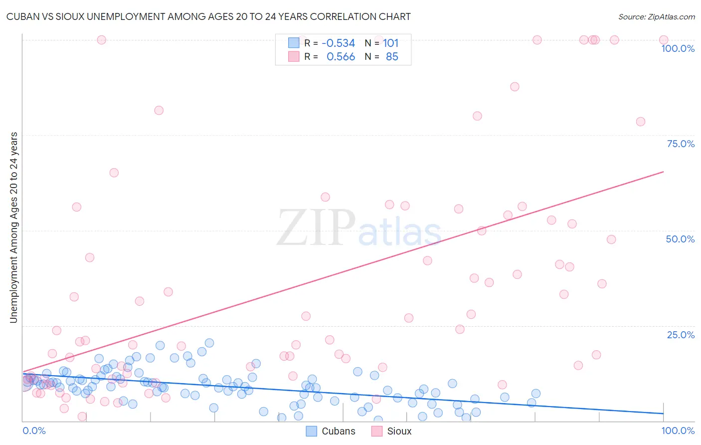 Cuban vs Sioux Unemployment Among Ages 20 to 24 years