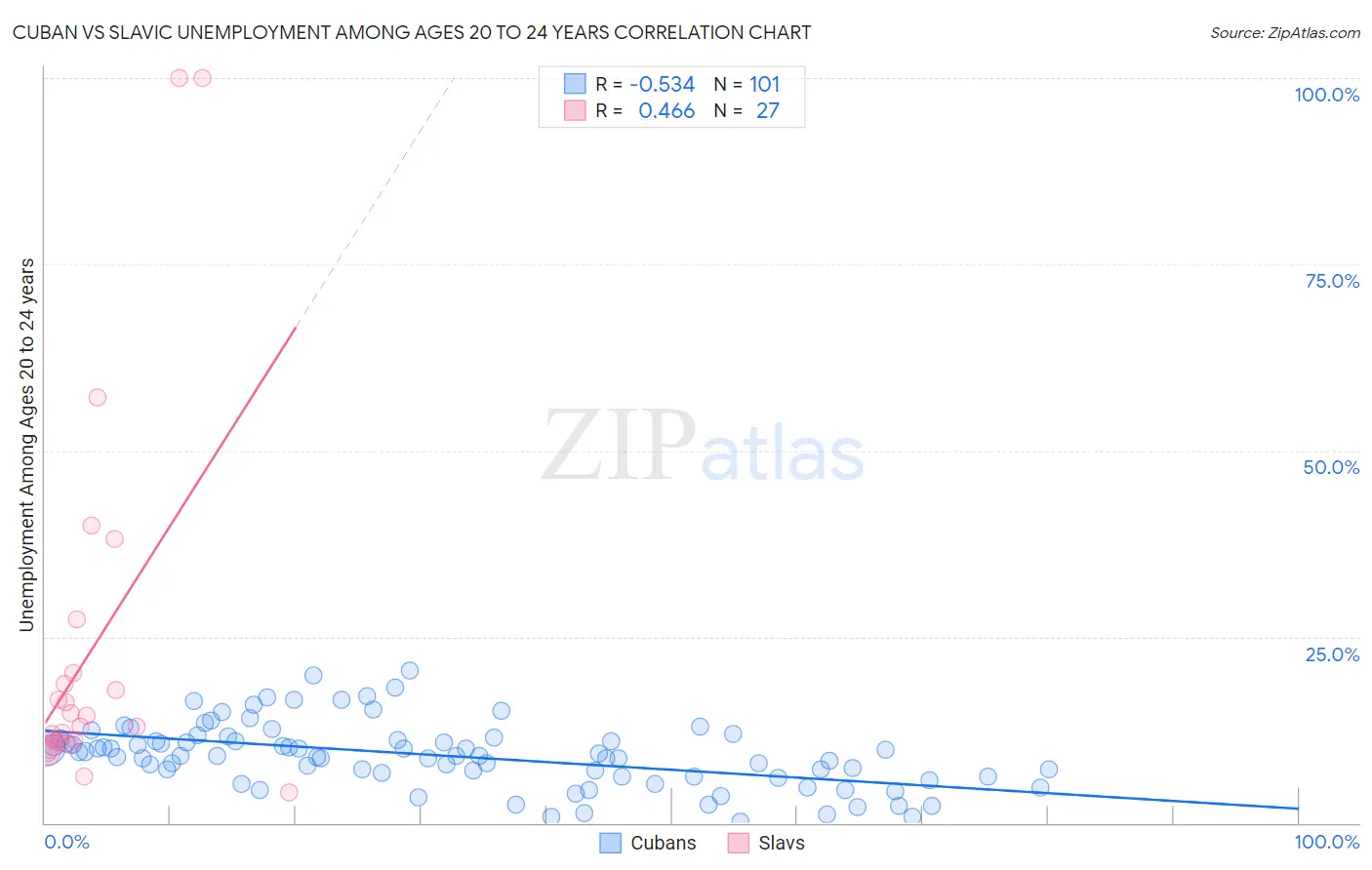 Cuban vs Slavic Unemployment Among Ages 20 to 24 years
