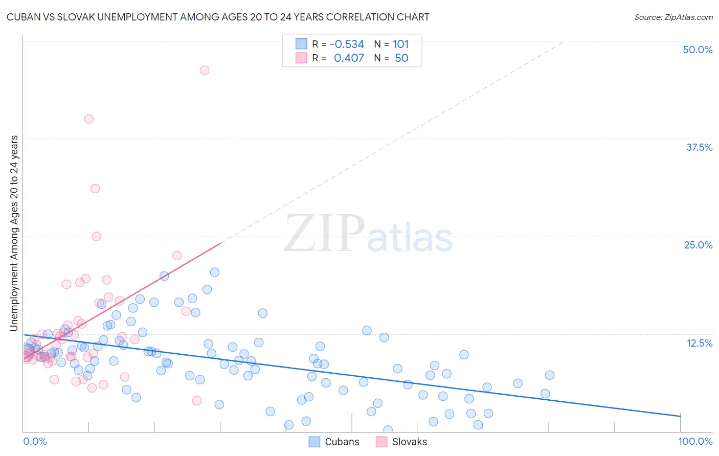 Cuban vs Slovak Unemployment Among Ages 20 to 24 years