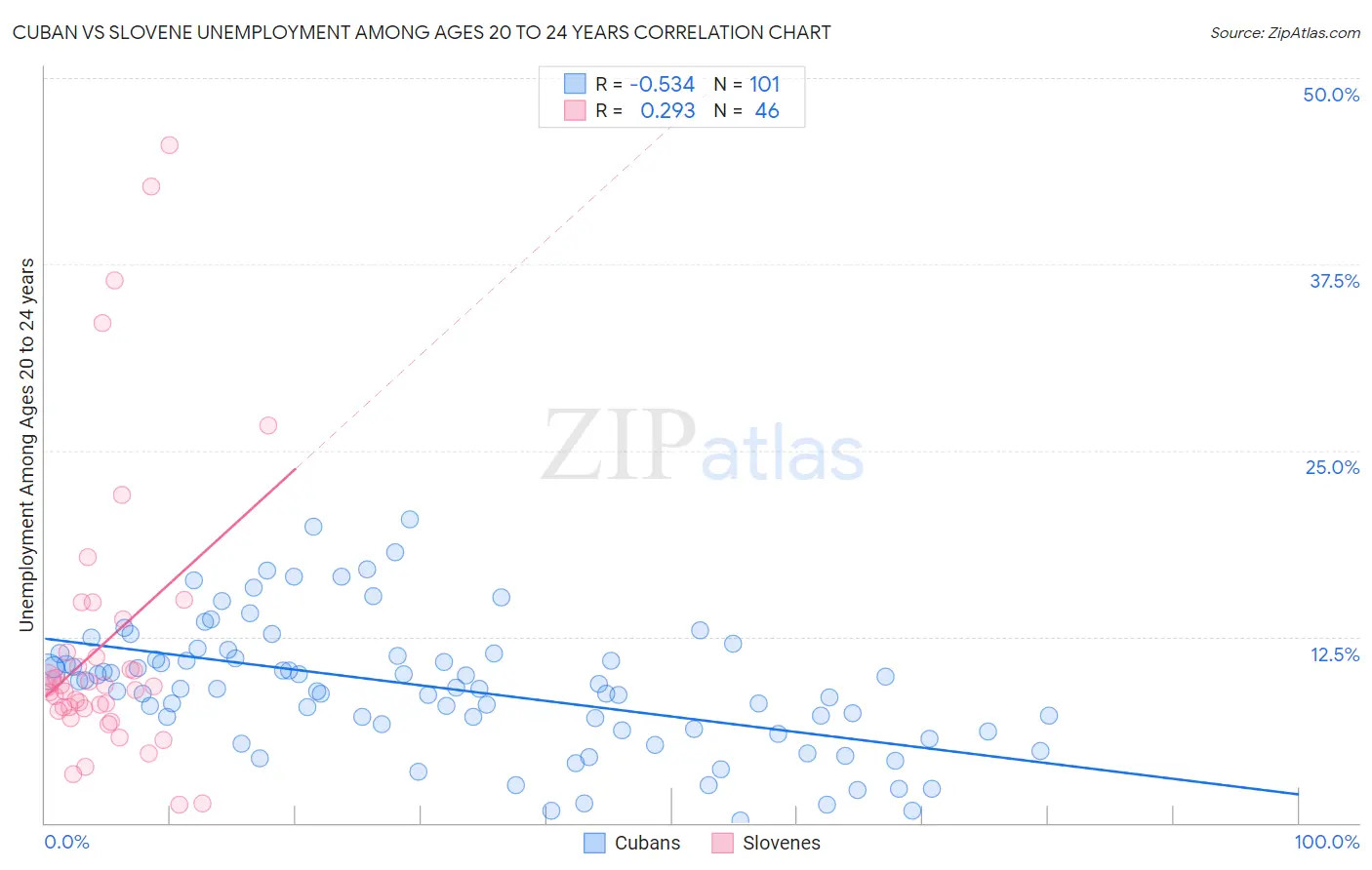 Cuban vs Slovene Unemployment Among Ages 20 to 24 years
