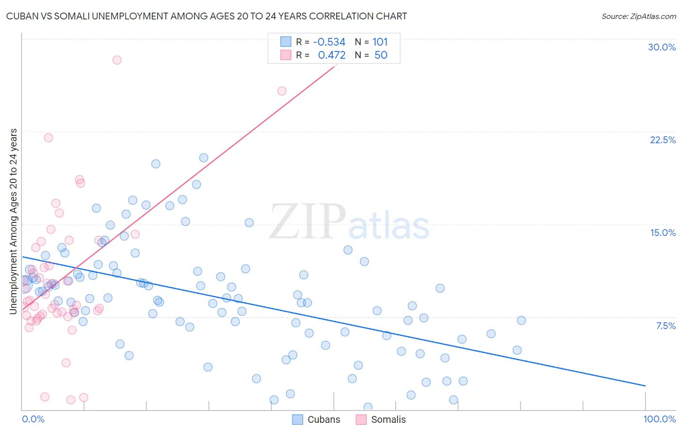 Cuban vs Somali Unemployment Among Ages 20 to 24 years
