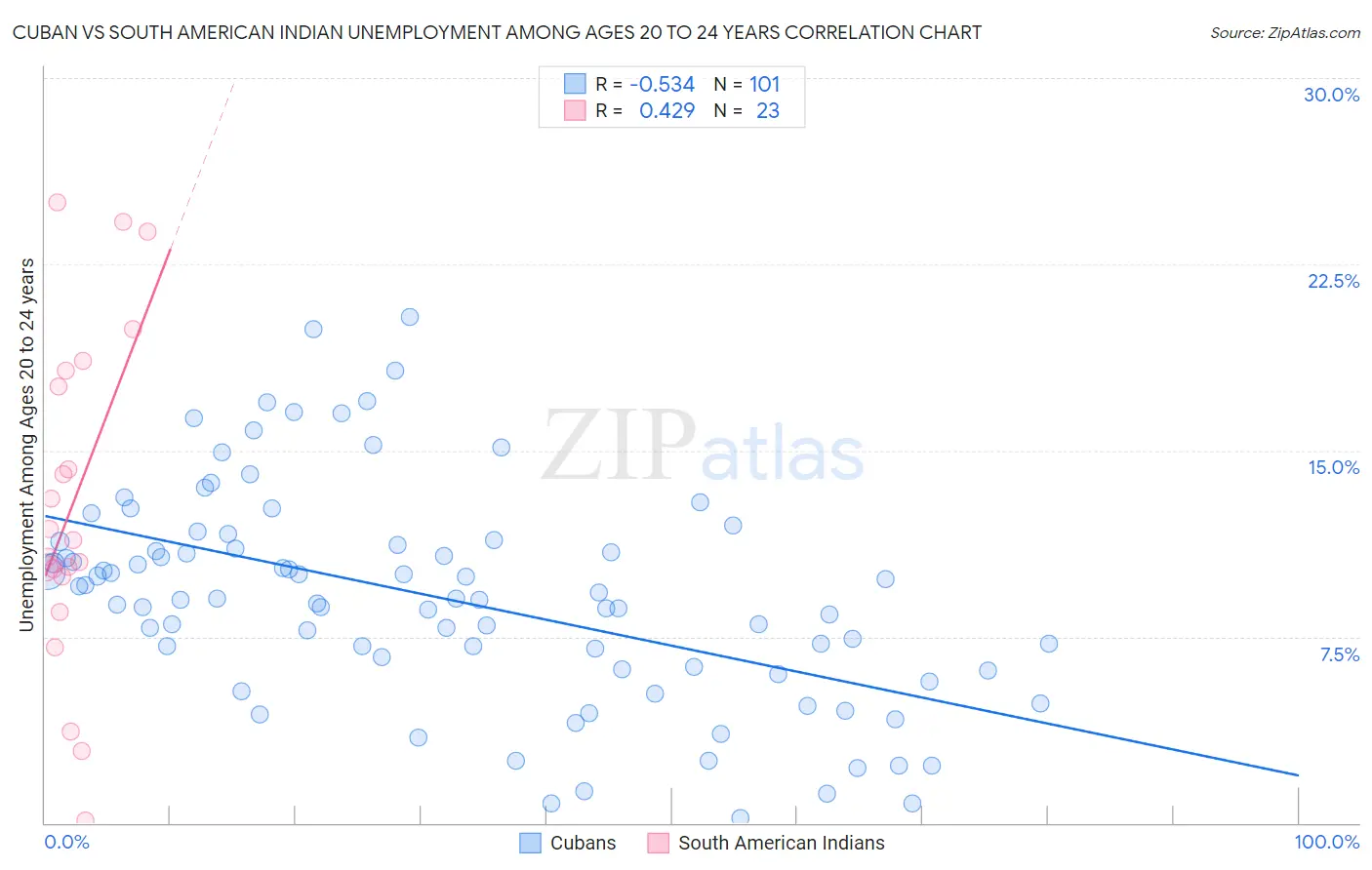 Cuban vs South American Indian Unemployment Among Ages 20 to 24 years