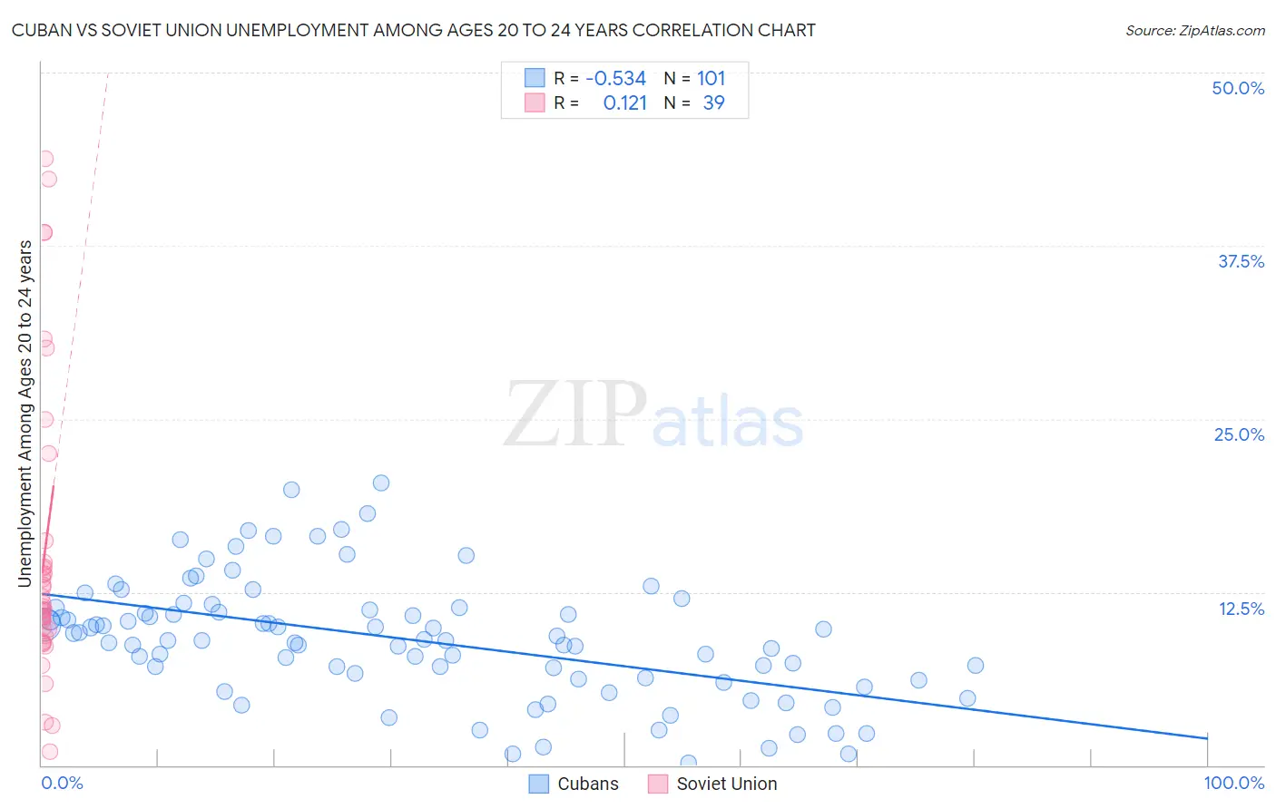 Cuban vs Soviet Union Unemployment Among Ages 20 to 24 years
