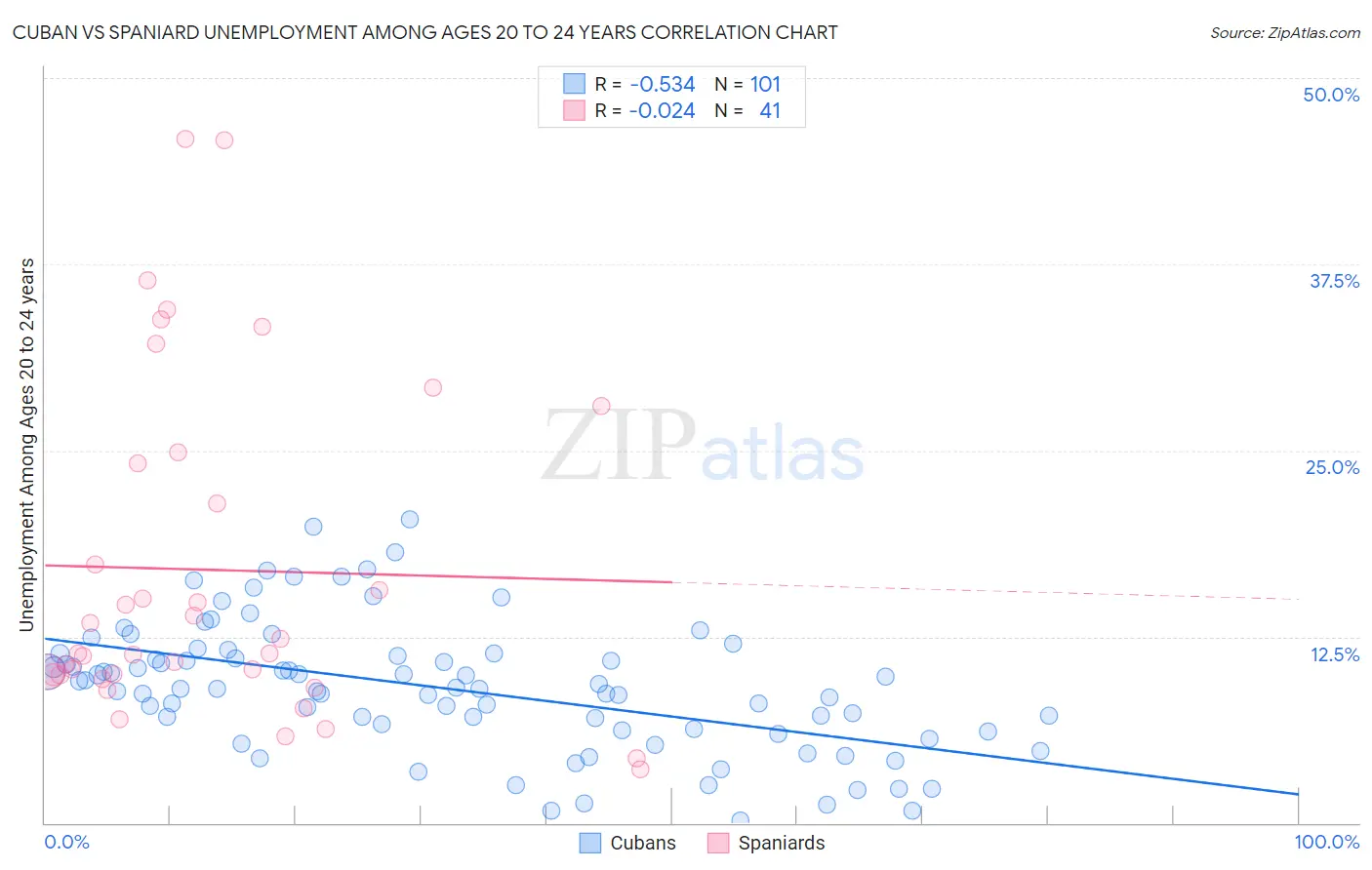 Cuban vs Spaniard Unemployment Among Ages 20 to 24 years