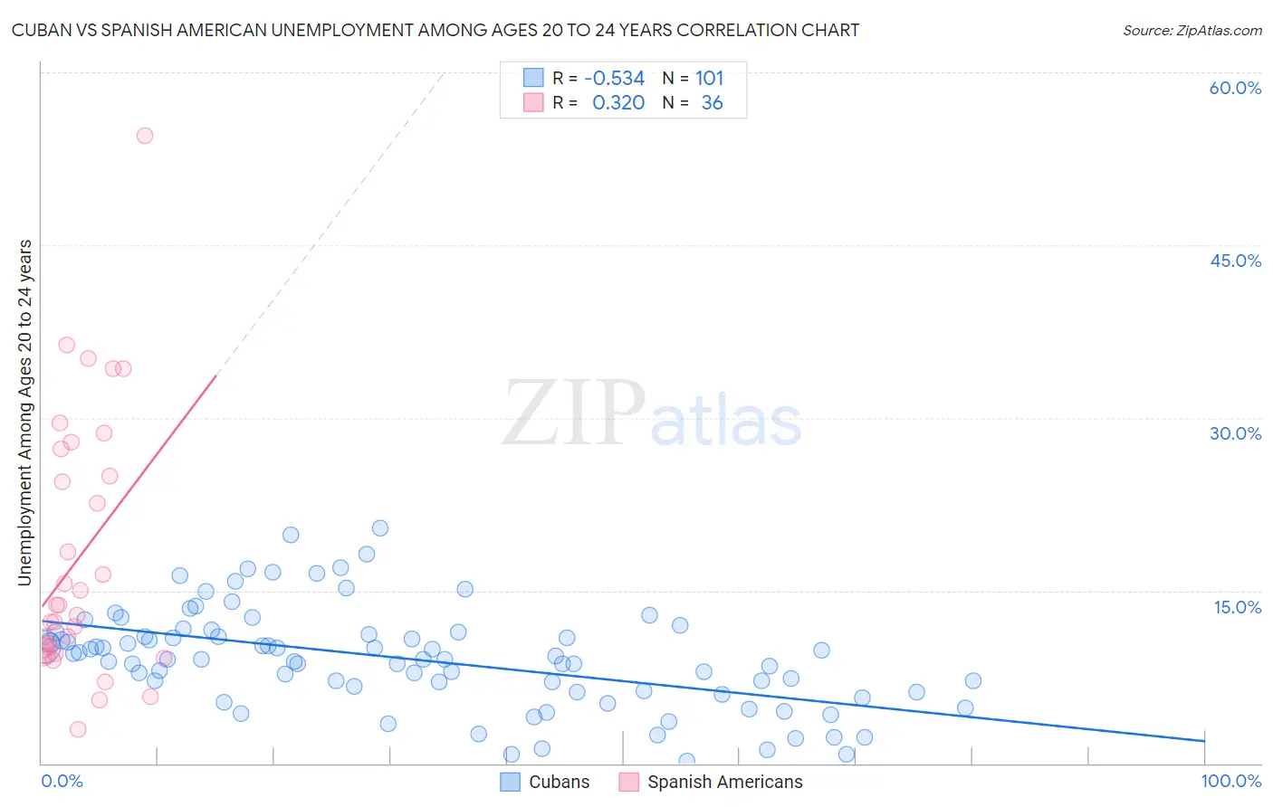 Cuban vs Spanish American Unemployment Among Ages 20 to 24 years