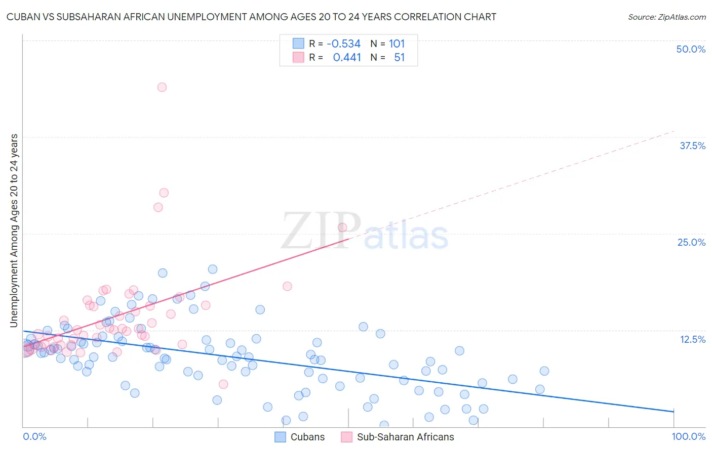 Cuban vs Subsaharan African Unemployment Among Ages 20 to 24 years