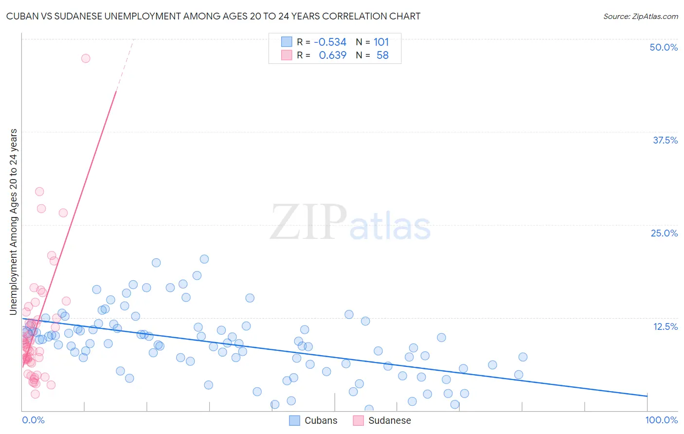 Cuban vs Sudanese Unemployment Among Ages 20 to 24 years