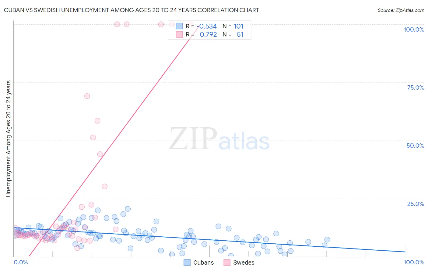 Cuban vs Swedish Unemployment Among Ages 20 to 24 years